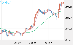 米ドル/円チャート（USD/JPY）15分足