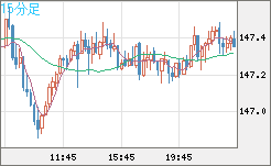 米ドル/円チャート（USD/JPY）15分足