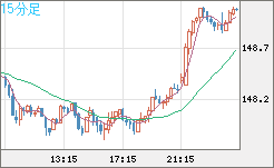 米ドル/円チャート（USD/JPY）15分足