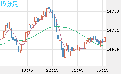 米ドル/円チャート（USD/JPY）15分足