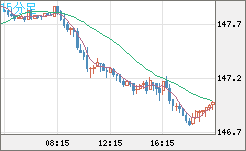 米ドル/円チャート（USD/JPY）15分足