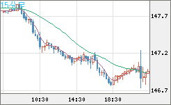 米ドル/円チャート（USD/JPY）15分足