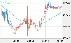 米ドル/円チャート（USD/JPY）15分足