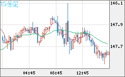 米ドル/円チャート（USD/JPY）15分足