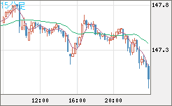 米ドル/円チャート（USD/JPY）15分足