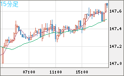 米ドル/円チャート（USD/JPY）15分足