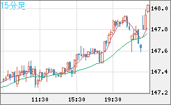 米ドル/円チャート（USD/JPY）15分足