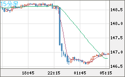 米ドル/円チャート（USD/JPY）15分足