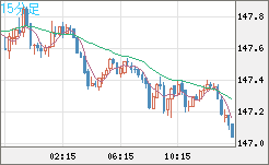 米ドル/円チャート（USD/JPY）15分足