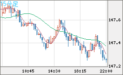 米ドル/円チャート（USD/JPY）15分足