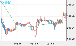 米ドル/円チャート（USD/JPY）15分足