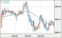 米ドル/円チャート（USD/JPY）15分足