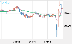 米ドル/円チャート（USD/JPY）15分足