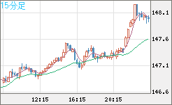 米ドル/円チャート（USD/JPY）15分足