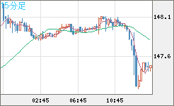 米ドル/円チャート（USD/JPY）15分足