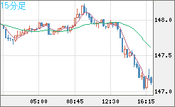 米ドル/円チャート（USD/JPY）15分足
