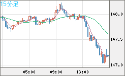 米ドル/円チャート（USD/JPY）15分足