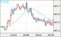 米ドル/円チャート（USD/JPY）15分足