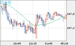 米ドル/円チャート（USD/JPY）15分足