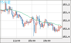 米ドル/円チャート（USD/JPY）15分足