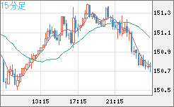 米ドル/円チャート（USD/JPY）15分足