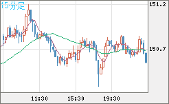 米ドル/円チャート（USD/JPY）15分足