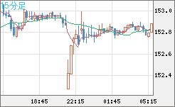 米ドル/円チャート(USD/JPY)15分足