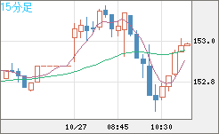 米ドル/円チャート(USD/JPY)15分足