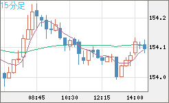 米ドル/円チャート(USD/JPY)15分足