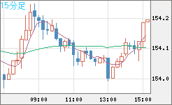 米ドル/円チャート(USD/JPY)15分足
