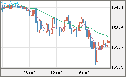 米ドル/円チャート(USD/JPY)15分足
