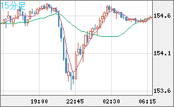 米ドル/円チャート(USD/JPY)15分足