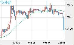米ドル/円チャート(USD/JPY)15分足