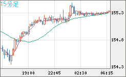 米ドル/円チャート(USD/JPY)15分足