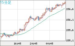 米ドル/円チャート(USD/JPY)15分足
