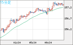 米ドル/円チャート(USD/JPY)15分足