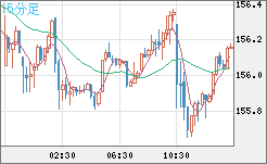 米ドル/円チャート（USD/JPY）15分足