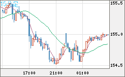 米ドル/円チャート（USD/JPY）15分足