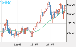 米ドル/円チャート(USD/JPY)15分足