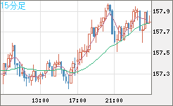 米ドル/円チャート（USD/JPY）15分足