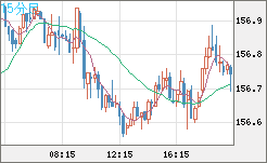 米ドル/円チャート（USD/JPY）15分足
