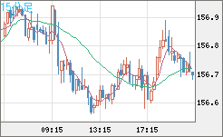 米ドル/円チャート（USD/JPY）15分足
