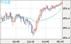 米ドル/円チャート（USD/JPY）15分足