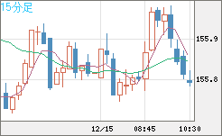 米ドル/円チャート(USD/JPY)15分足
