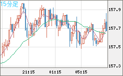 米ドル/円チャート(USD/JPY)15分足