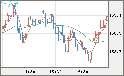 米ドル/円チャート（USD/JPY）15分足