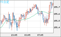 米ドル/円チャート(USD/JPY)15分足