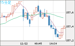 米ドル/円チャート（USD/JPY）15分足