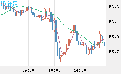 米ドル/円チャート（USD/JPY）15分足