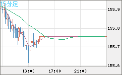 米ドル/円チャート（USD/JPY）15分足